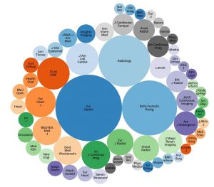 Vielfalt der Publikationen in unterschiedlichen Journalen
